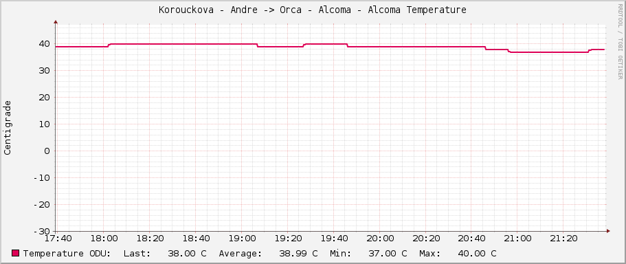 Korouckova - Andre -> Orca - Alcoma - Alcoma Temperature