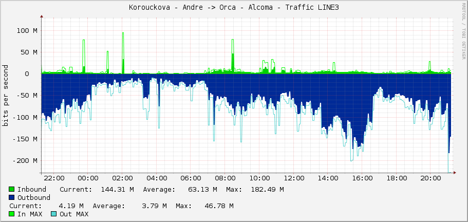 Korouckova - Andre -> Orca - Alcoma - Traffic LINE3