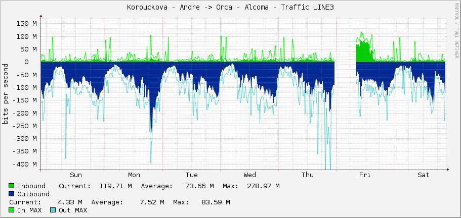 Korouckova - Andre -> Orca - Alcoma - Traffic LINE3