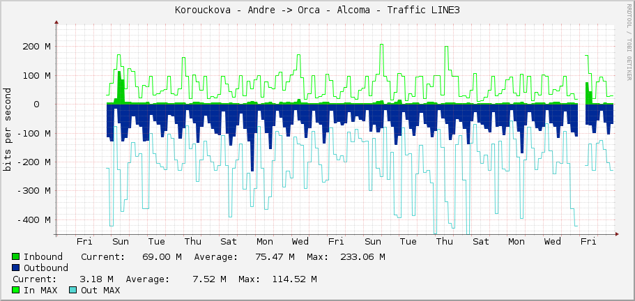 Korouckova - Andre -> Orca - Alcoma - Traffic LINE3