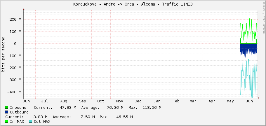 Korouckova - Andre -> Orca - Alcoma - Traffic LINE3