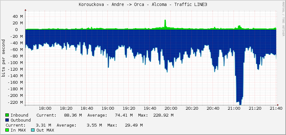 Korouckova - Andre -> Orca - Alcoma - Traffic LINE3