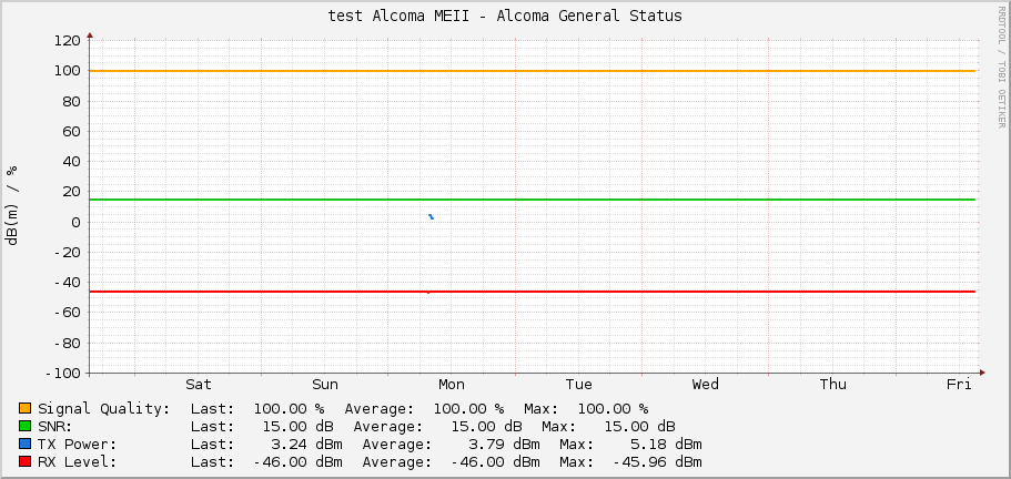 test Alcoma MEII - Alcoma General Status