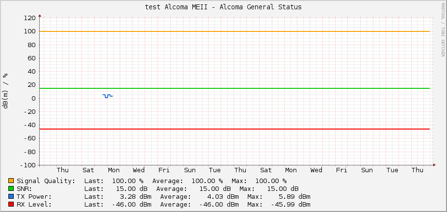 test Alcoma MEII - Alcoma General Status