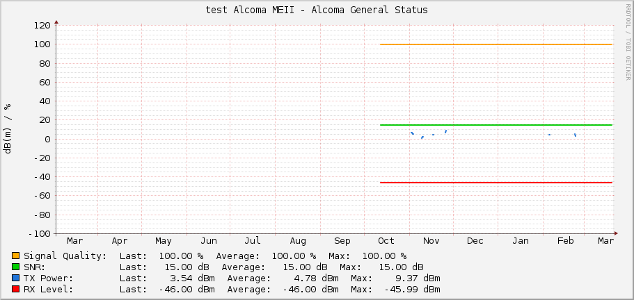 test Alcoma MEII - Alcoma General Status
