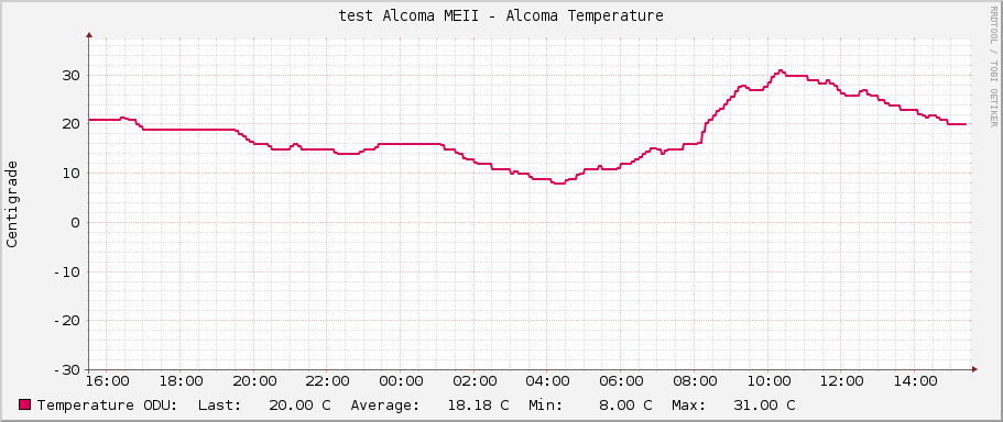 test Alcoma MEII - Alcoma Temperature