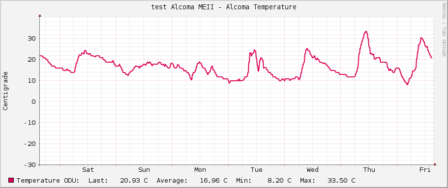 test Alcoma MEII - Alcoma Temperature