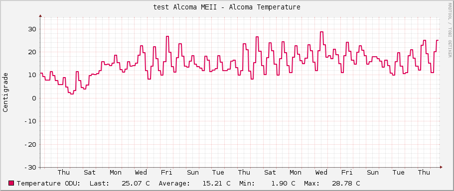 test Alcoma MEII - Alcoma Temperature