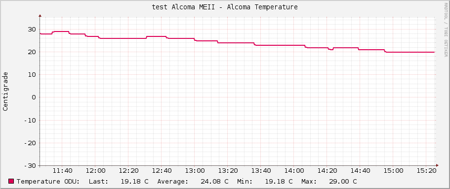 test Alcoma MEII - Alcoma Temperature