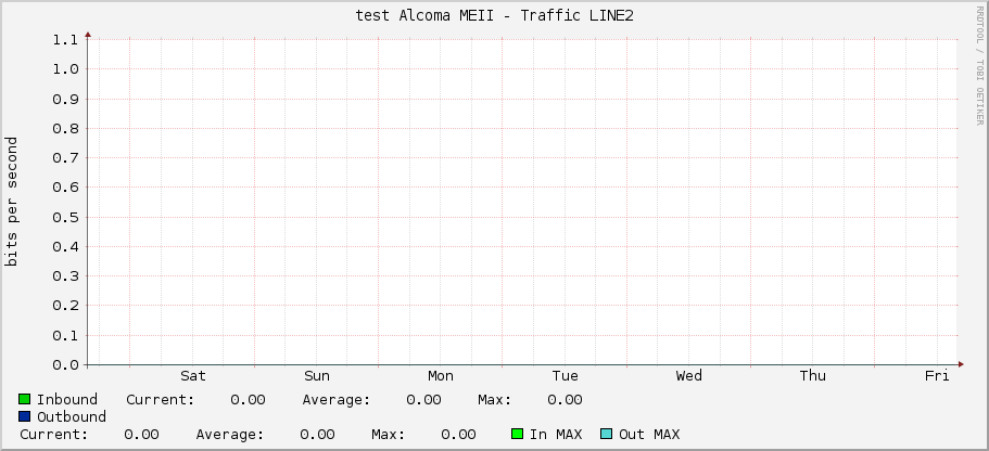 test Alcoma MEII - Traffic LINE2