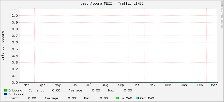 test Alcoma MEII - Traffic LINE2