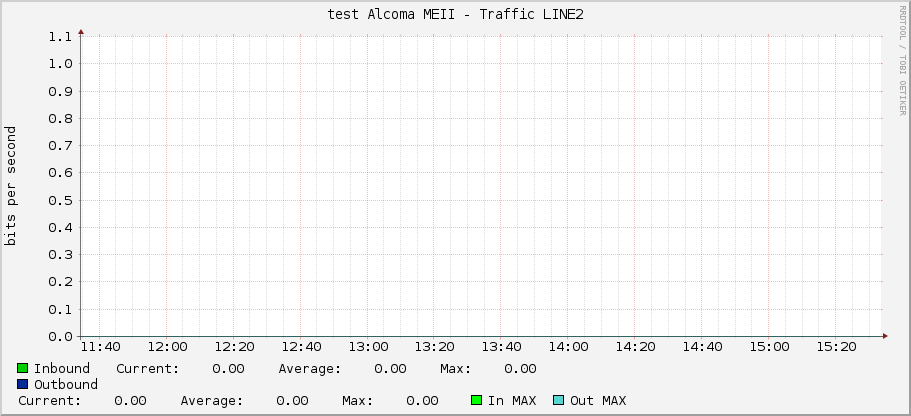 test Alcoma MEII - Traffic LINE2