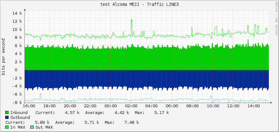 test Alcoma MEII - Traffic LINE3