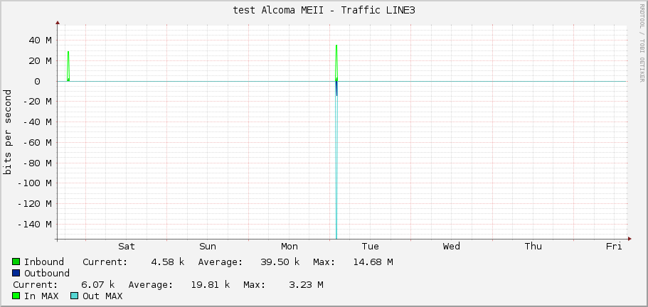 test Alcoma MEII - Traffic LINE3