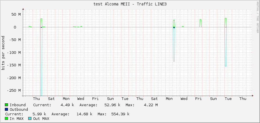 test Alcoma MEII - Traffic LINE3