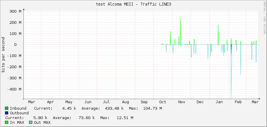 test Alcoma MEII - Traffic LINE3
