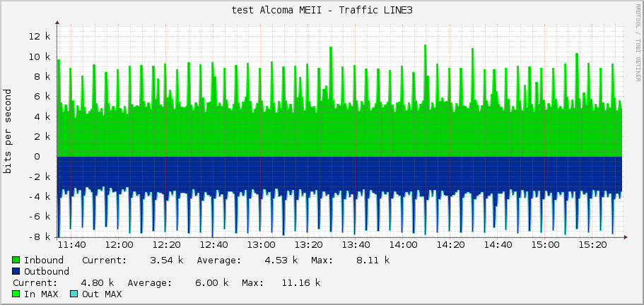 test Alcoma MEII - Traffic LINE3