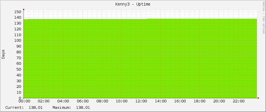 Kenny3 - Uptime