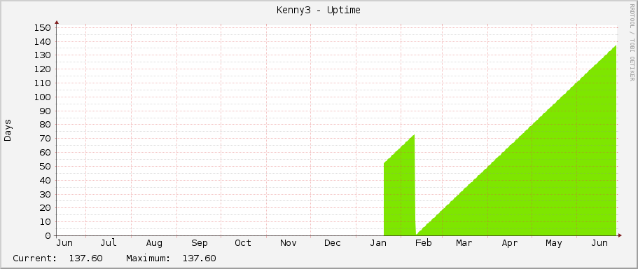 Kenny3 - Uptime