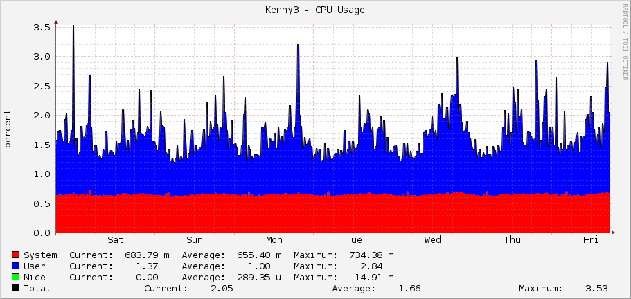 Kenny3 - CPU Usage