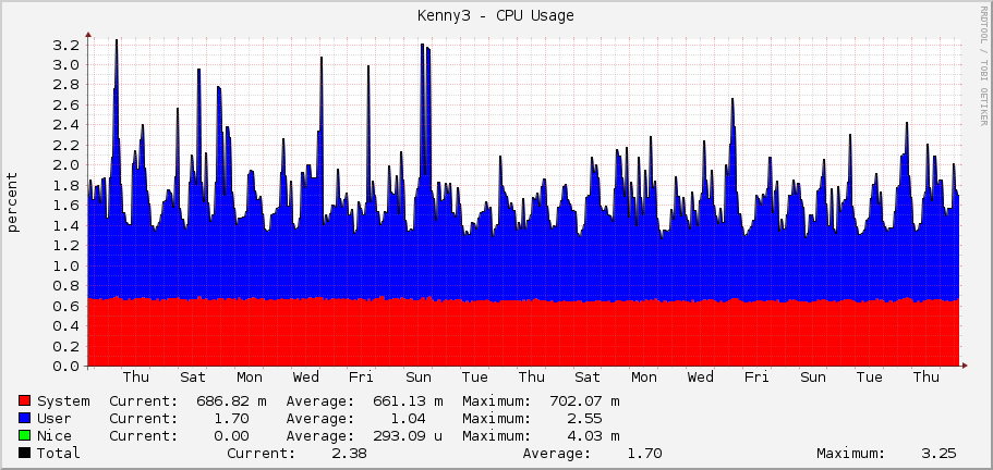 Kenny3 - CPU Usage