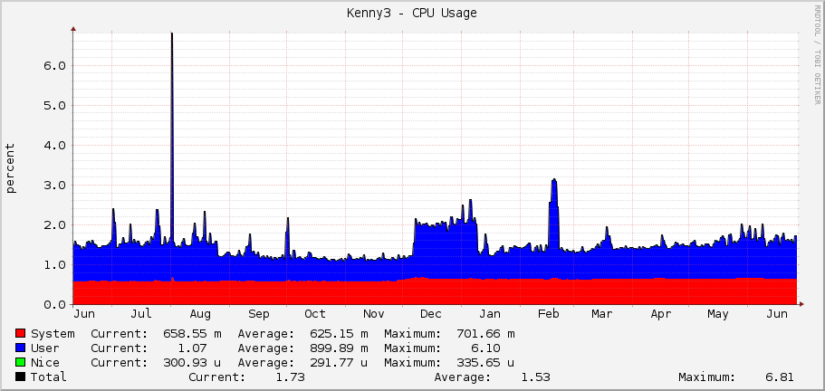 Kenny3 - CPU Usage