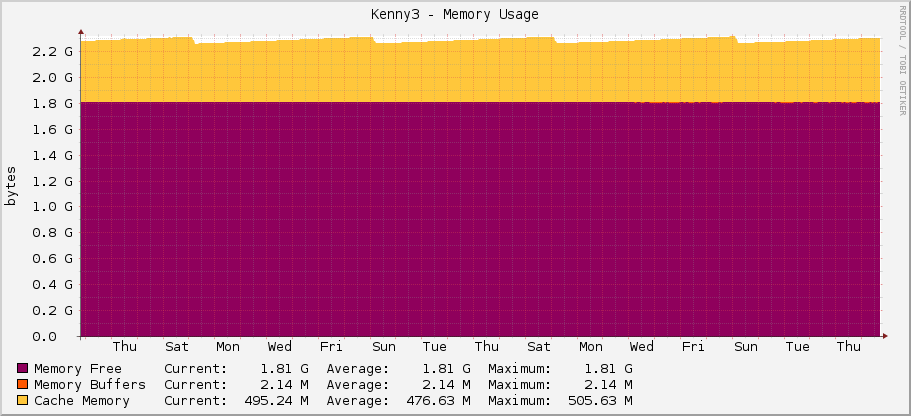 Kenny3 - Memory Usage