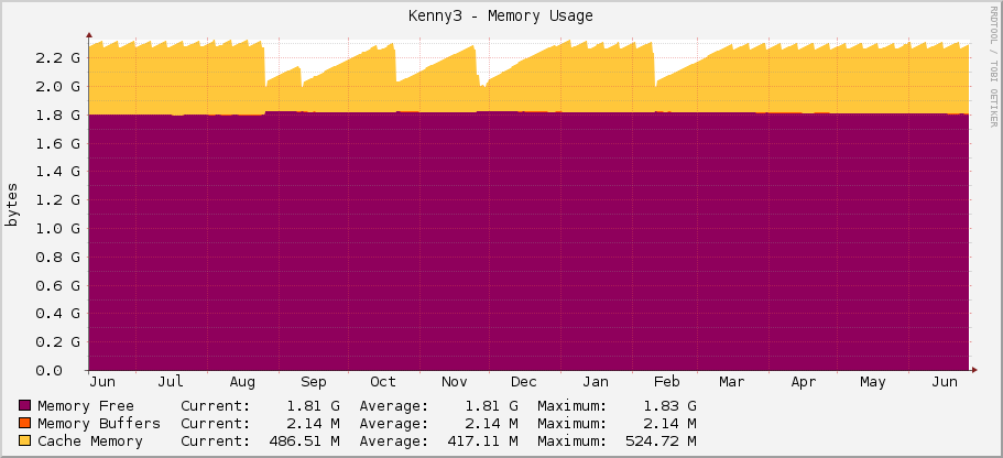 Kenny3 - Memory Usage