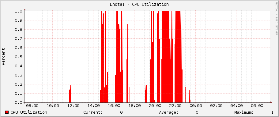 Lhota1 - CPU Utilization