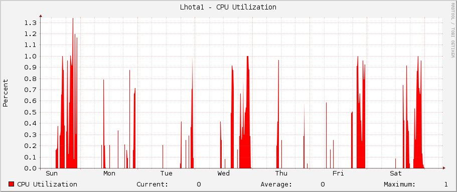 Lhota1 - CPU Utilization
