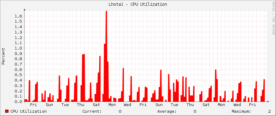 Lhota1 - CPU Utilization