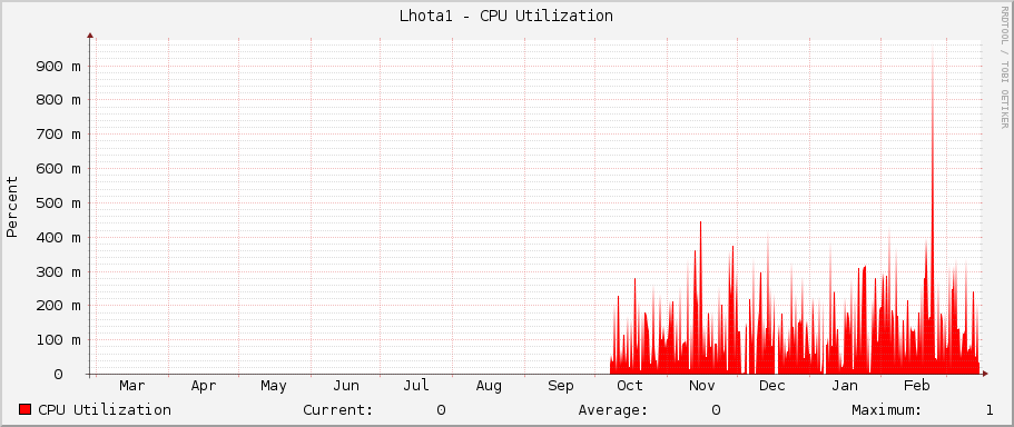 Lhota1 - CPU Utilization