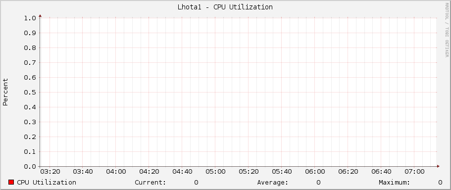 Lhota1 - CPU Utilization