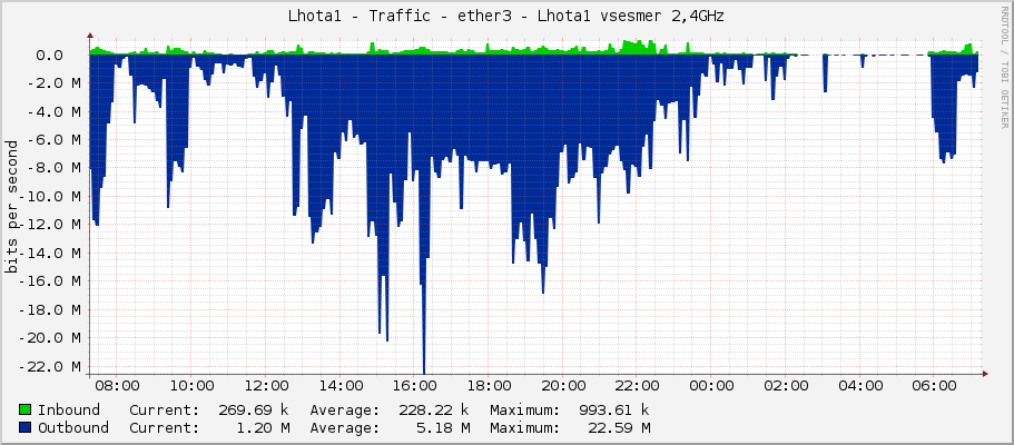 Lhota1 - Traffic - ether3 - Lhota1 vsesmer 2,4GHz