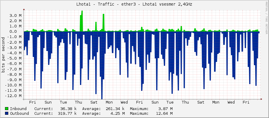 Lhota1 - Traffic - ether3 - Lhota1 vsesmer 2,4GHz