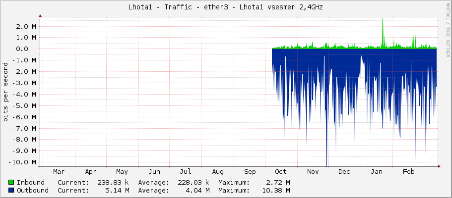Lhota1 - Traffic - ether3 - Lhota1 vsesmer 2,4GHz