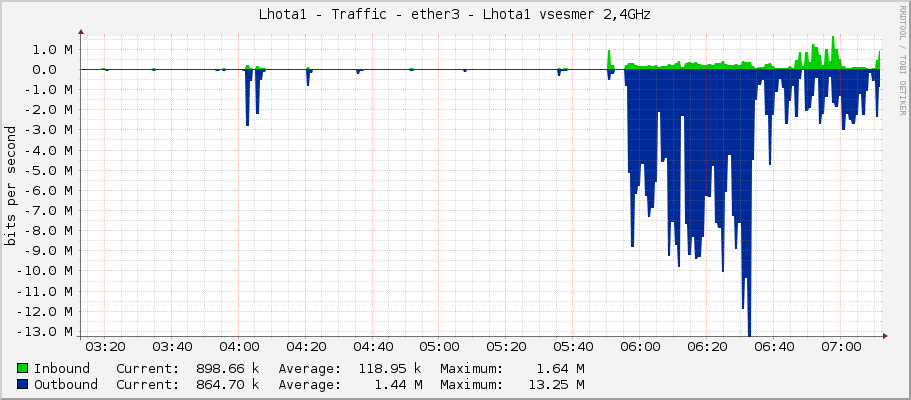 Lhota1 - Traffic - ether3 - Lhota1 vsesmer 2,4GHz