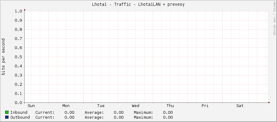 Lhota1 - Traffic - Lhota1LAN + prevesy