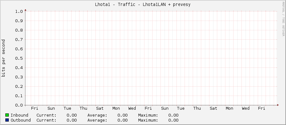 Lhota1 - Traffic - Lhota1LAN + prevesy