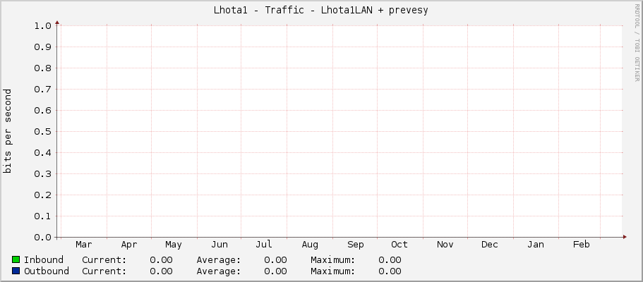 Lhota1 - Traffic - Lhota1LAN + prevesy