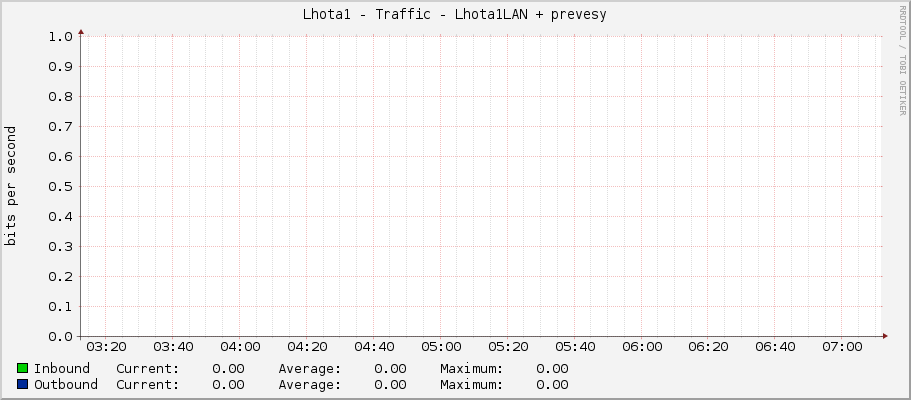 Lhota1 - Traffic - Lhota1LAN + prevesy