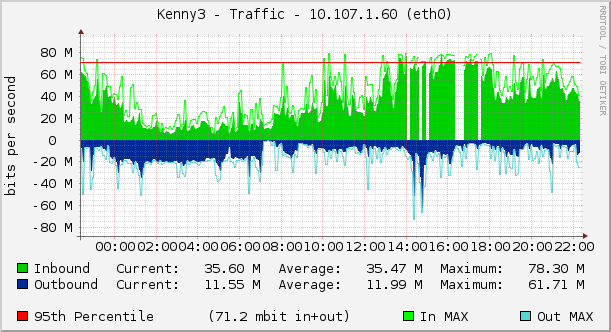 Kenny3 - Traffic - 10.107.1.60 (eth0)