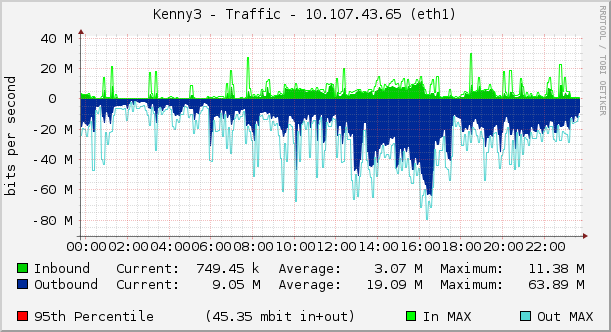 Kenny3 - Traffic - 10.107.43.65 (eth1)