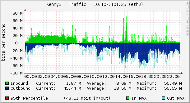 Kenny3 - Traffic - 10.107.101.25 (eth2)
