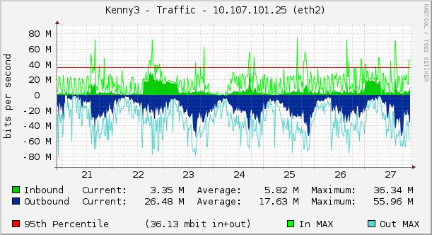 Kenny3 - Traffic - 10.107.101.25 (eth2)