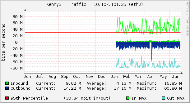 Kenny3 - Traffic - 10.107.101.25 (eth2)