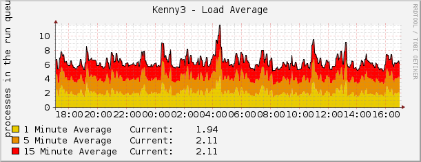Kenny3 - Load Average