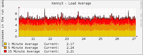 Kenny3 - Load Average