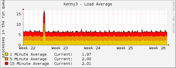 Kenny3 - Load Average