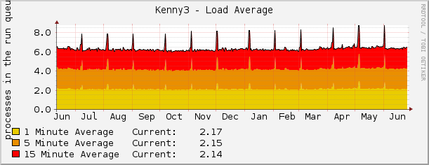 Kenny3 - Load Average